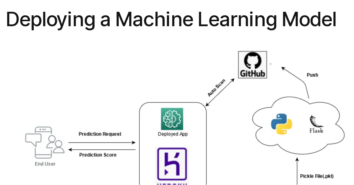 Deploying A Machine Learning Model - Notebook By Biraj De (biraj) | Jovian